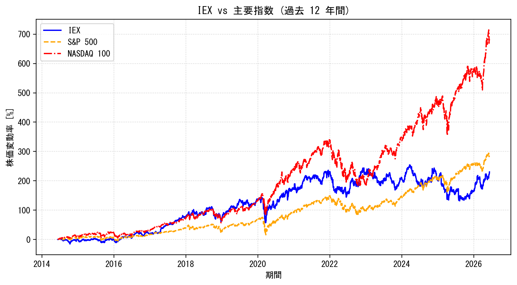 IEXの過去12年間の株価推移グラフ（S&P500・NASDAQ100比較）