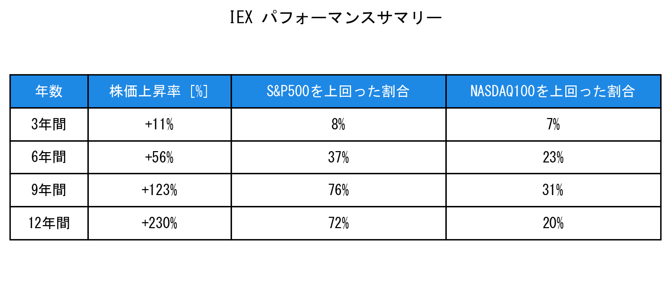 IEXのインデックス比較パフォーマンスサマリー・勝率データ表