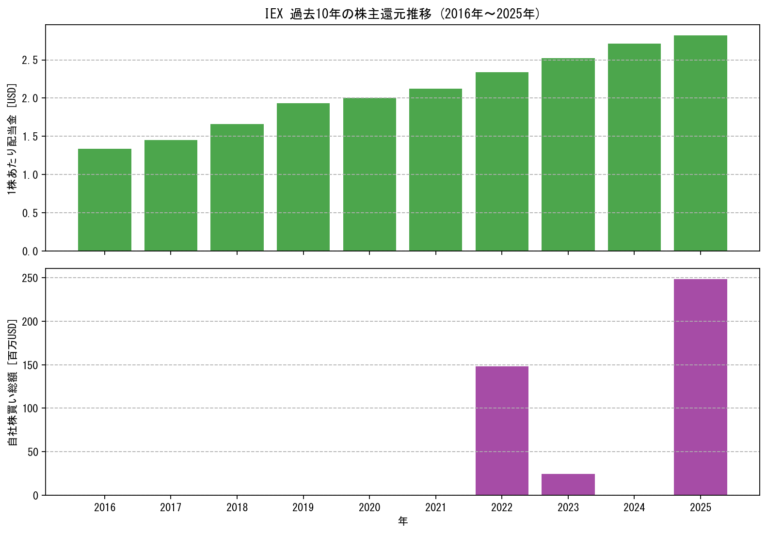 IEXの過去10年間における配当金推移および自社株買い実績グラフ