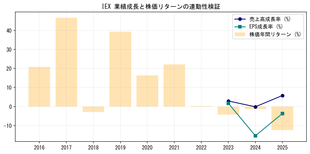 IEXの業績成長率（売上高・EPS）と株価リターンの連動性検証チャート