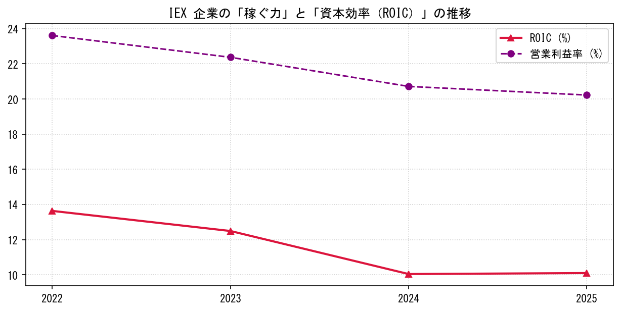 IEXの営業利益率と投下資本利益率（ROIC）の長期推移グラフ