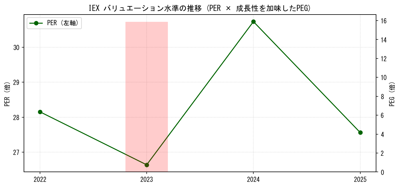 IEXのPERおよびPEGレシオのバリュエーション長期推移グラフ