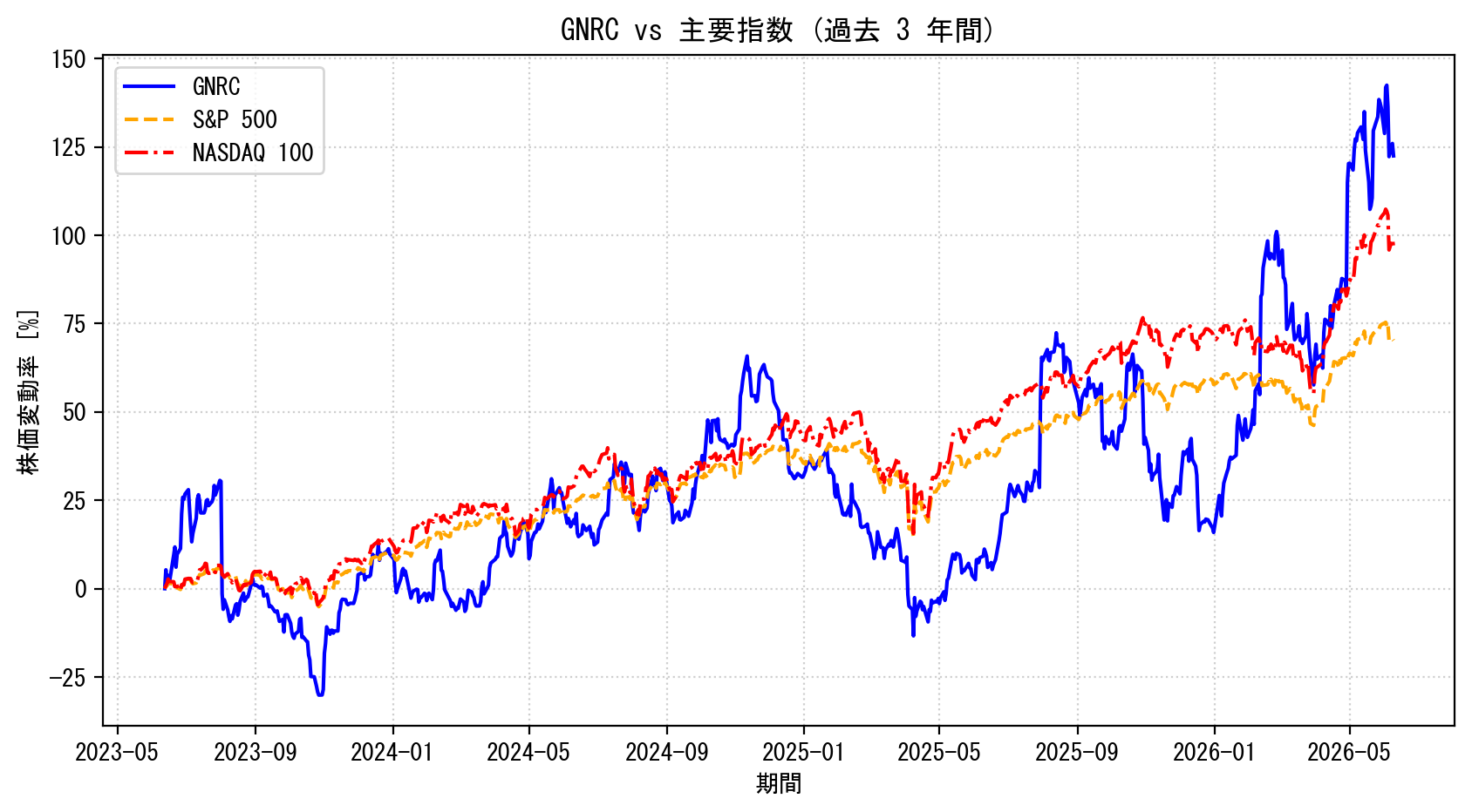 GNRCの過去3年間の株価推移グラフ（S&P500・NASDAQ100比較）