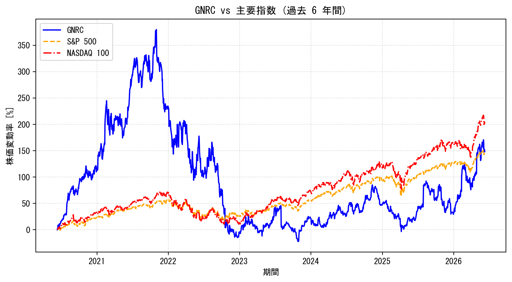 GNRCの過去6年間の株価推移グラフ（S&P500・NASDAQ100比較）