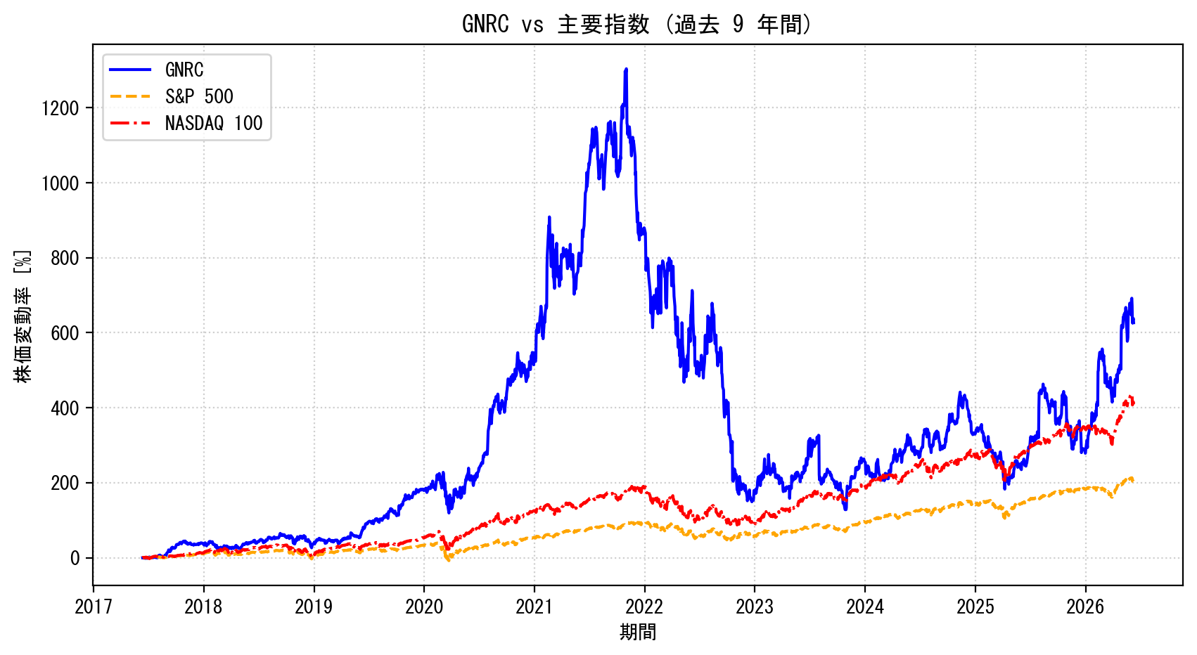 GNRCの過去9年間の株価推移グラフ（S&P500・NASDAQ100比較）