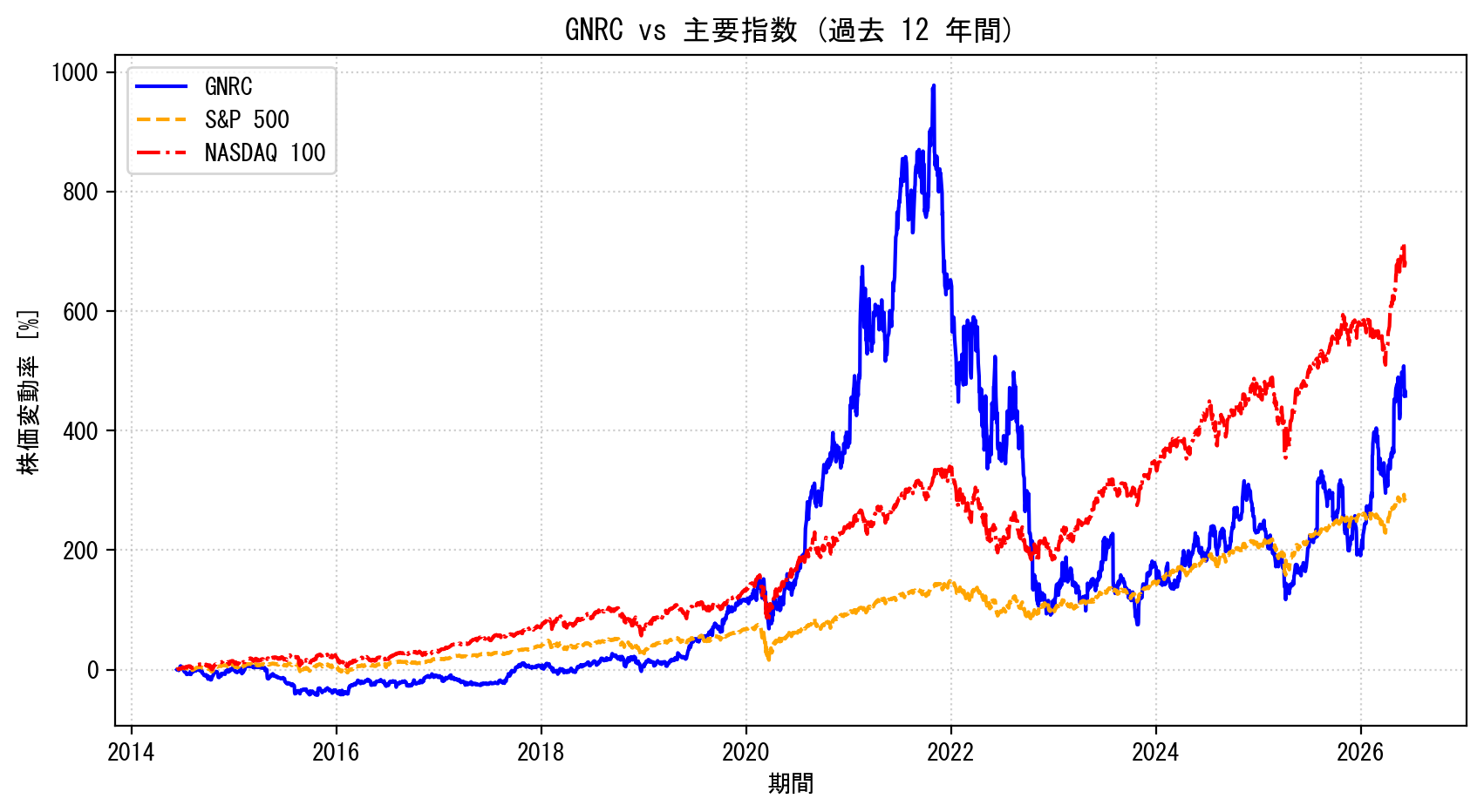 GNRCの過去12年間の株価推移グラフ（S&P500・NASDAQ100比較）