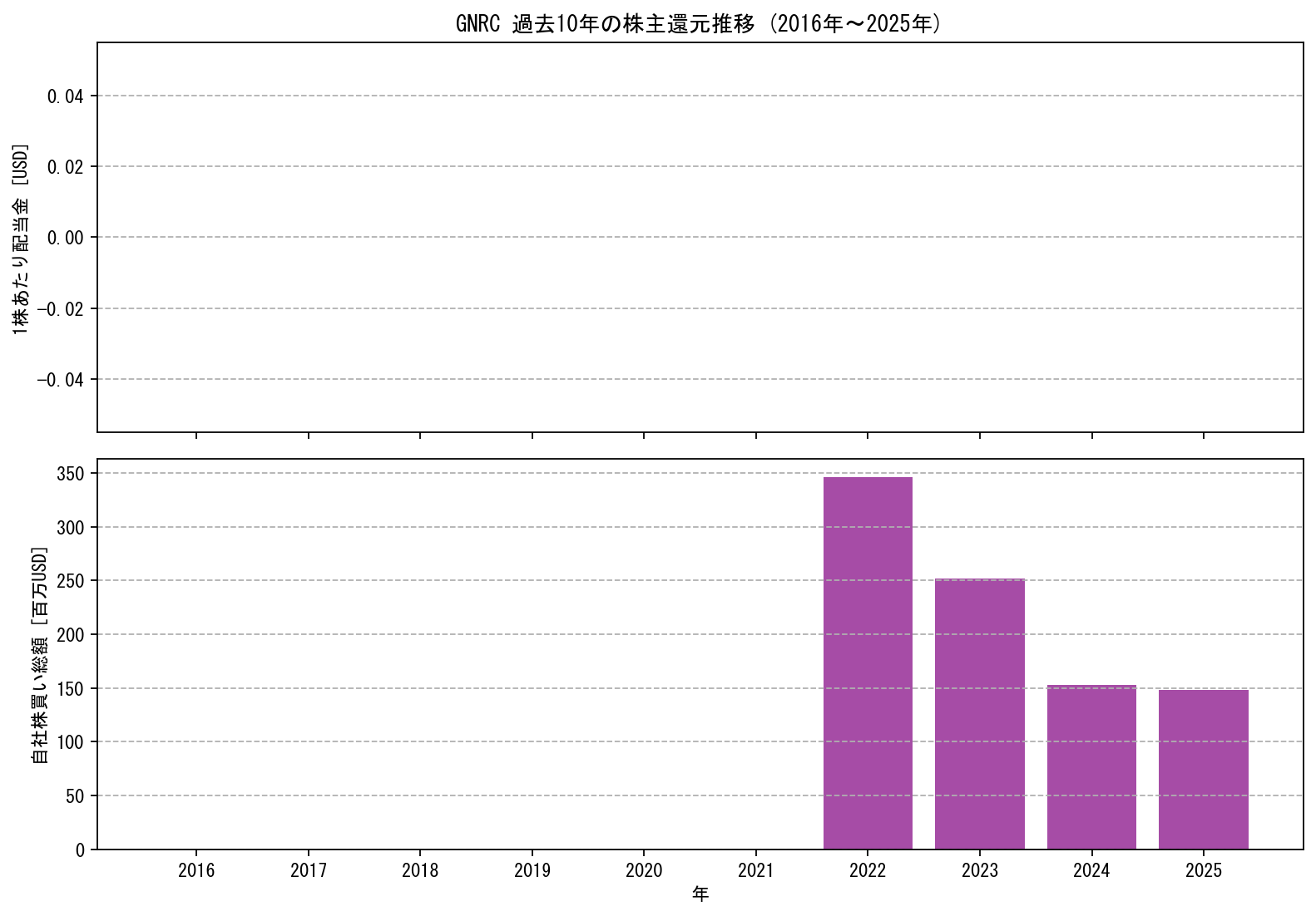 GNRCの過去10年間における配当金推移および自社株買い実績グラフ