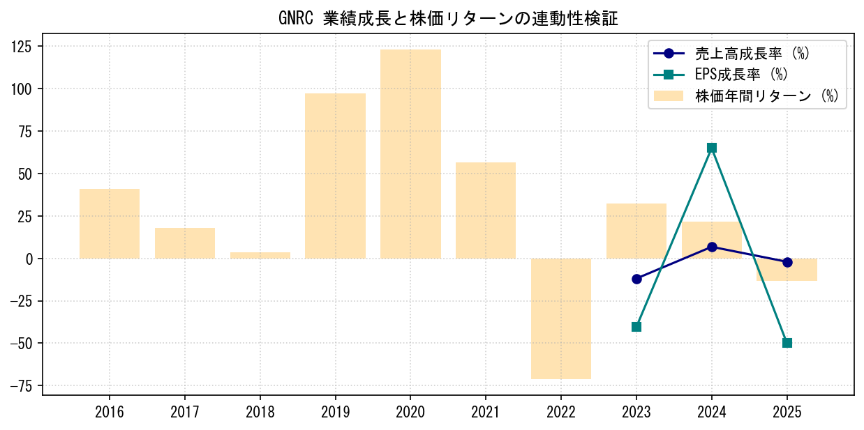 GNRCの業績成長率（売上高・EPS）と株価リターンの連動性検証チャート