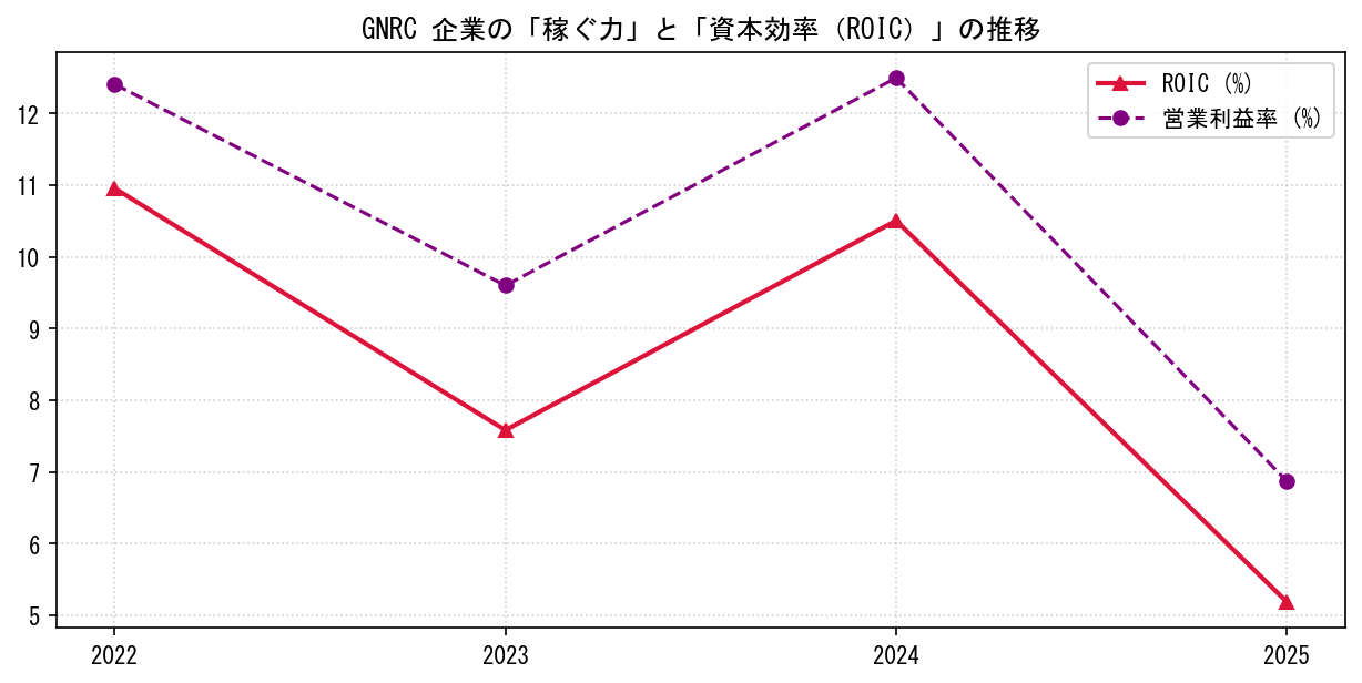 GNRCの営業利益率と投下資本利益率（ROIC）の長期推移グラフ