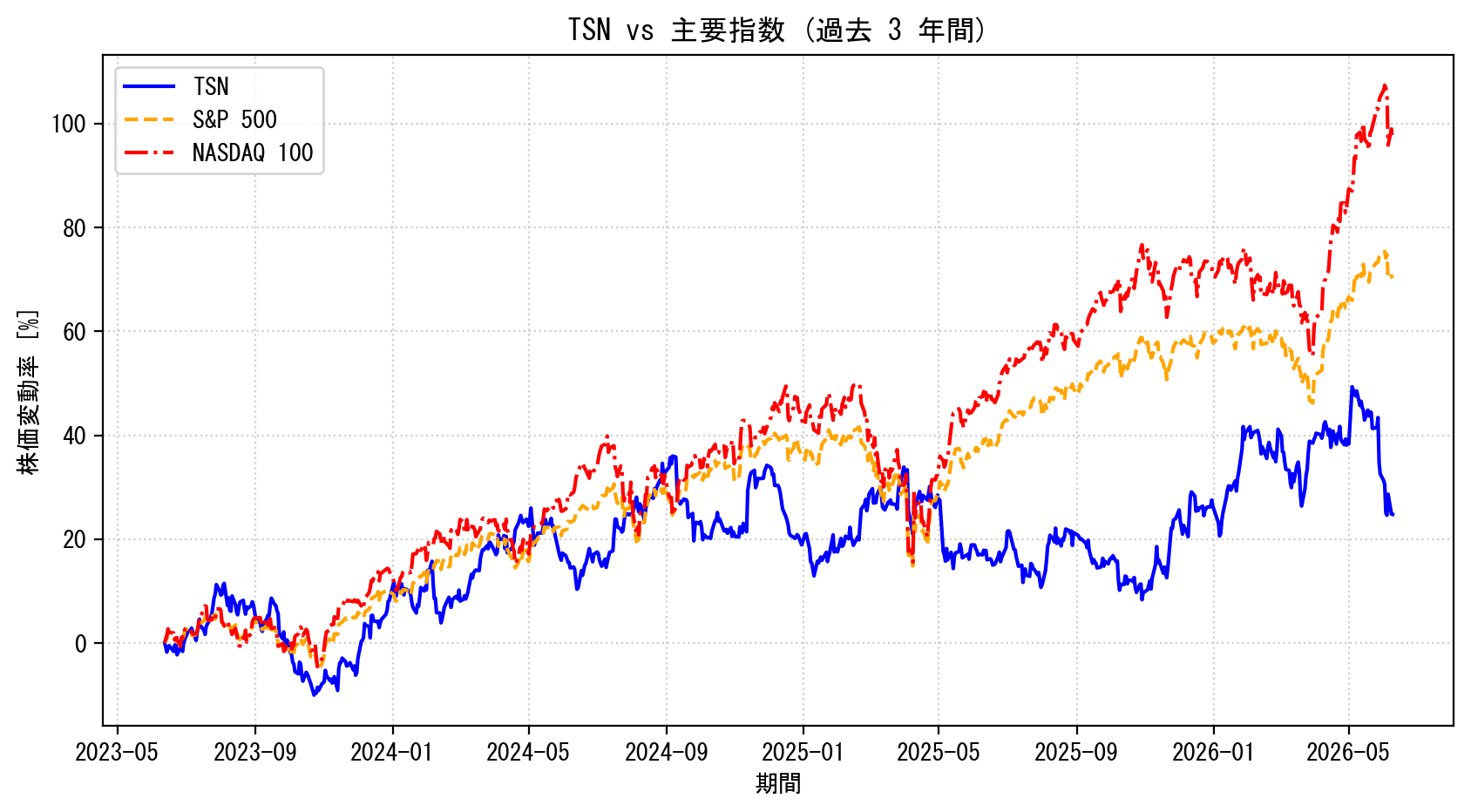 TSNの過去3年間の株価推移グラフ（S&P500・NASDAQ100比較）