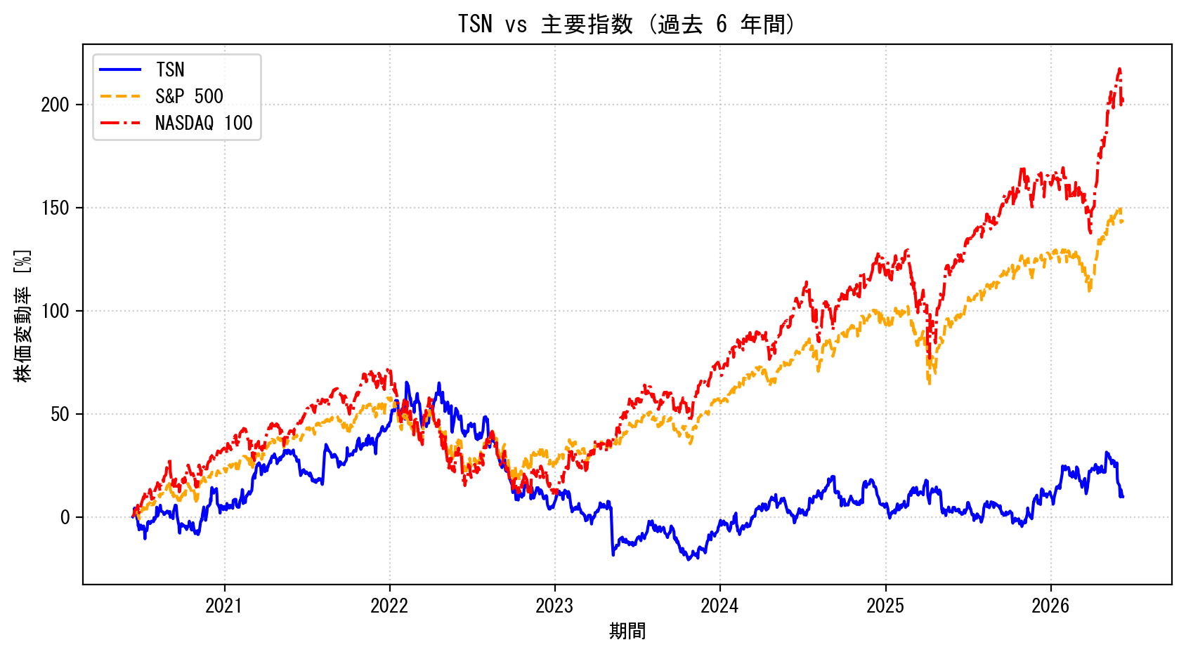 TSNの過去6年間の株価推移グラフ（S&P500・NASDAQ100比較）