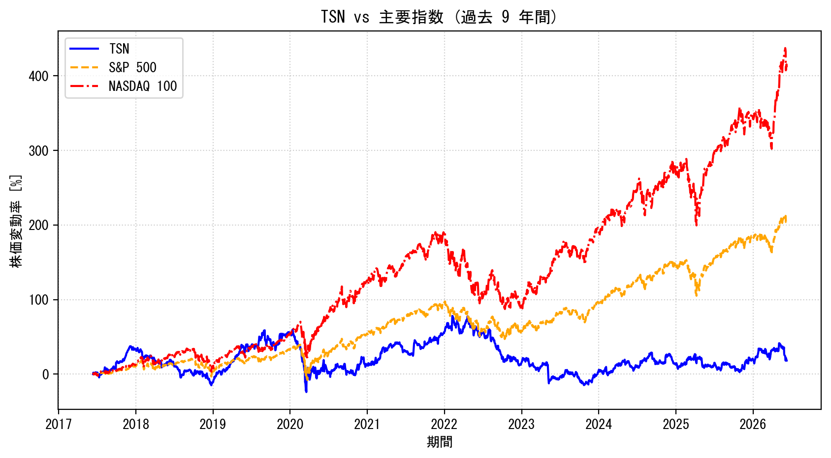TSNの過去9年間の株価推移グラフ（S&P500・NASDAQ100比較）
