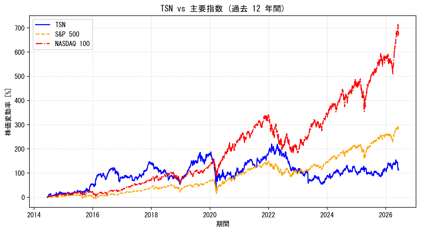 TSNの過去12年間の株価推移グラフ（S&P500・NASDAQ100比較）