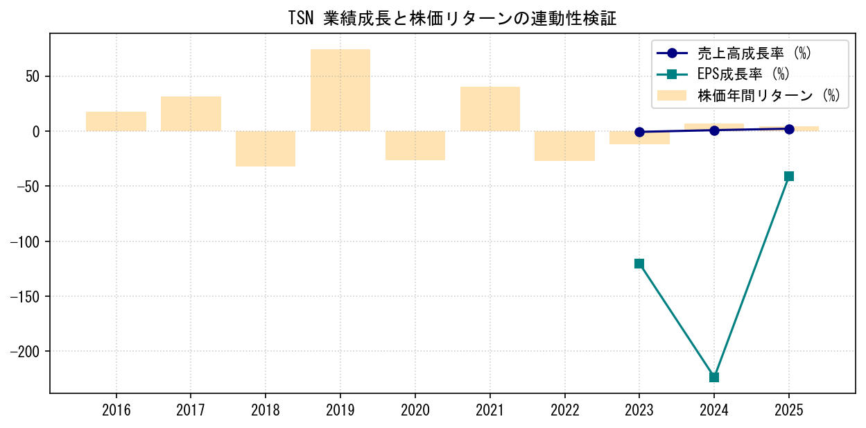 TSNの業績成長率（売上高・EPS）と株価リターンの連動性検証チャート