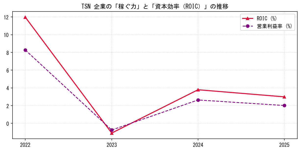 TSNの営業利益率と投下資本利益率（ROIC）の長期推移グラフ