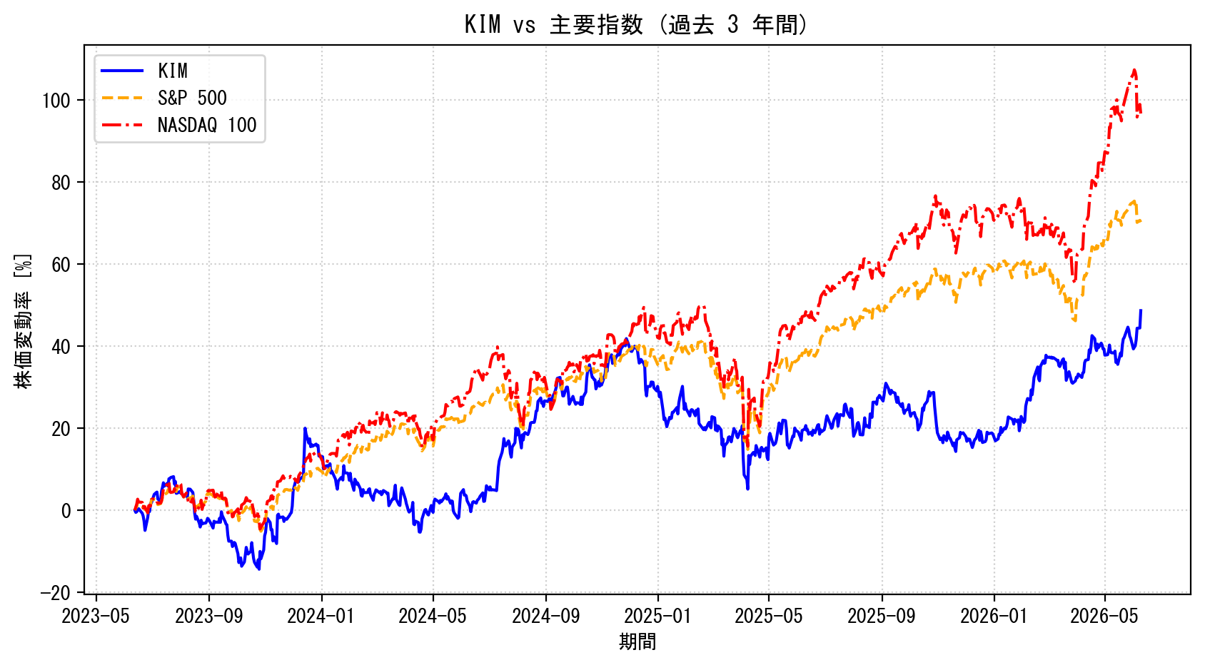 KIMの過去3年間の株価推移グラフ（S&P500・NASDAQ100比較）