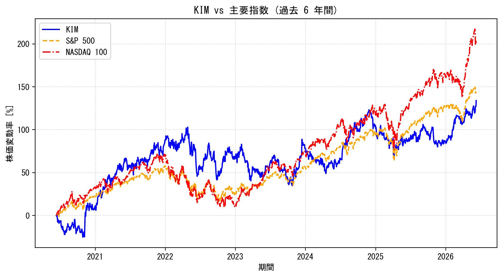 KIMの過去6年間の株価推移グラフ（S&P500・NASDAQ100比較）