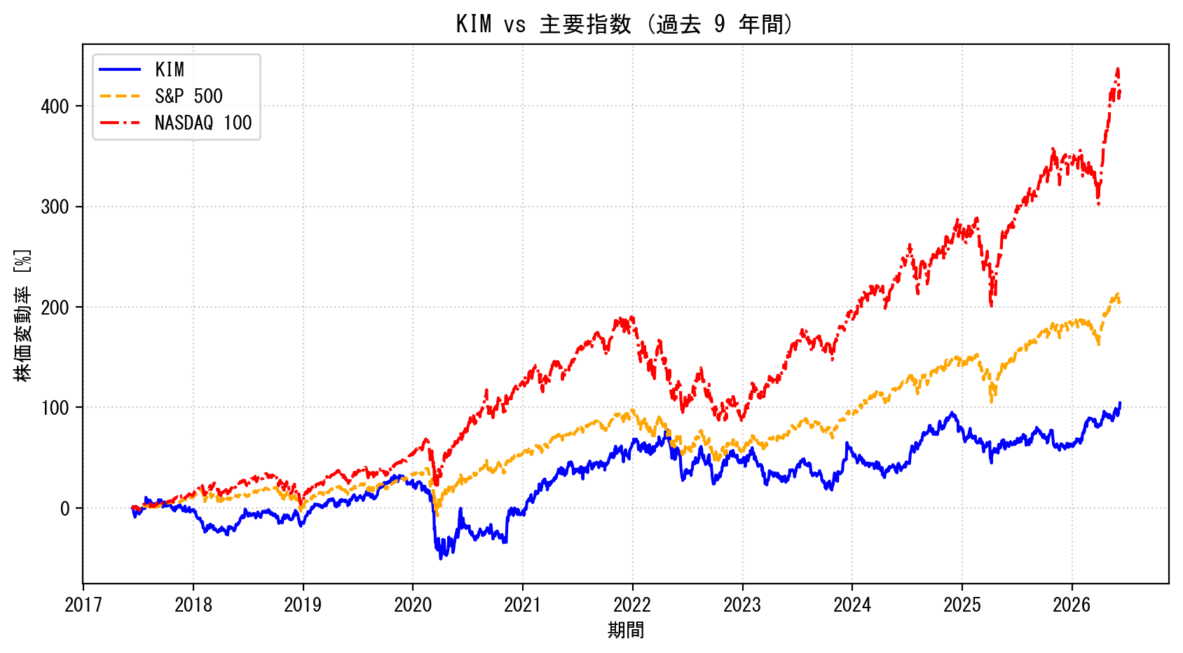 KIMの過去9年間の株価推移グラフ（S&P500・NASDAQ100比較）
