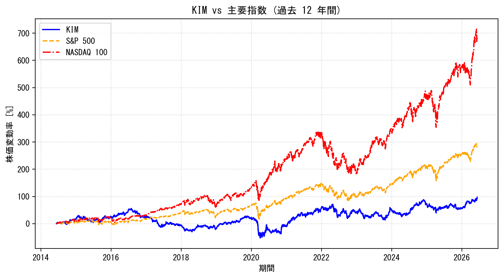 KIMの過去12年間の株価推移グラフ（S&P500・NASDAQ100比較）
