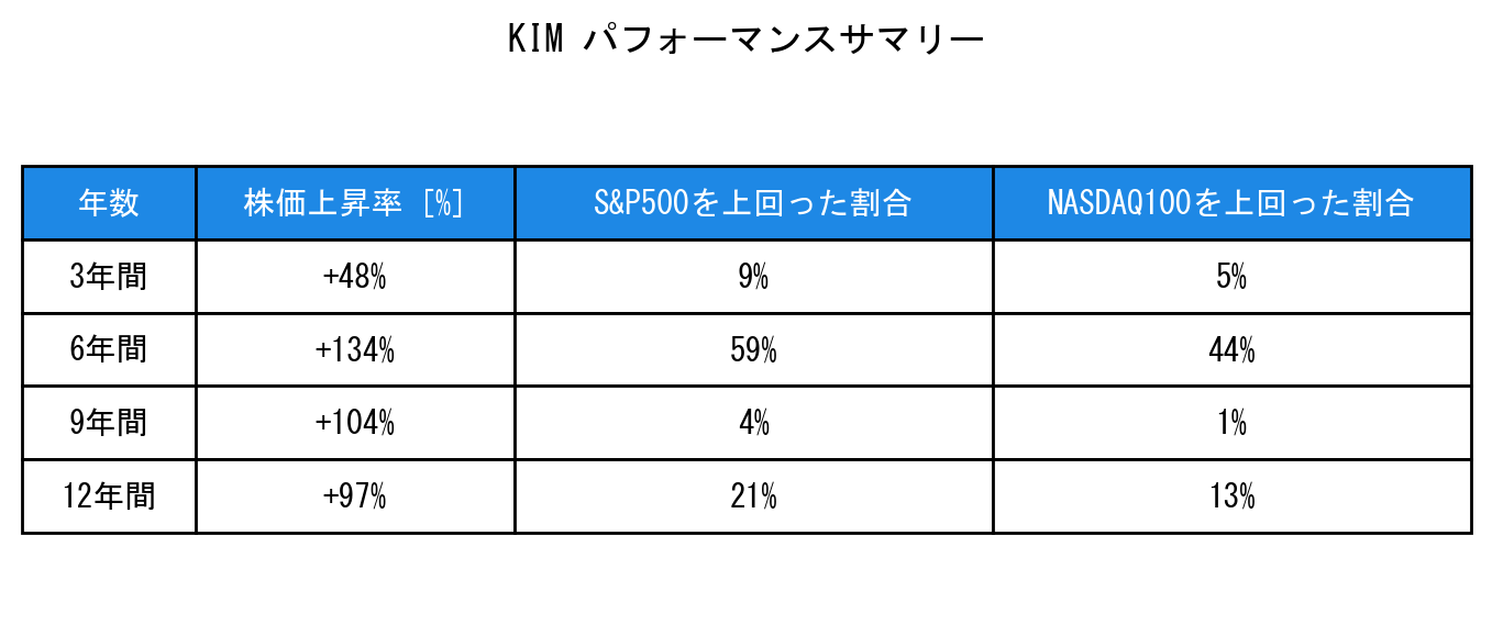 KIMのインデックス比較パフォーマンスサマリー・勝率データ表