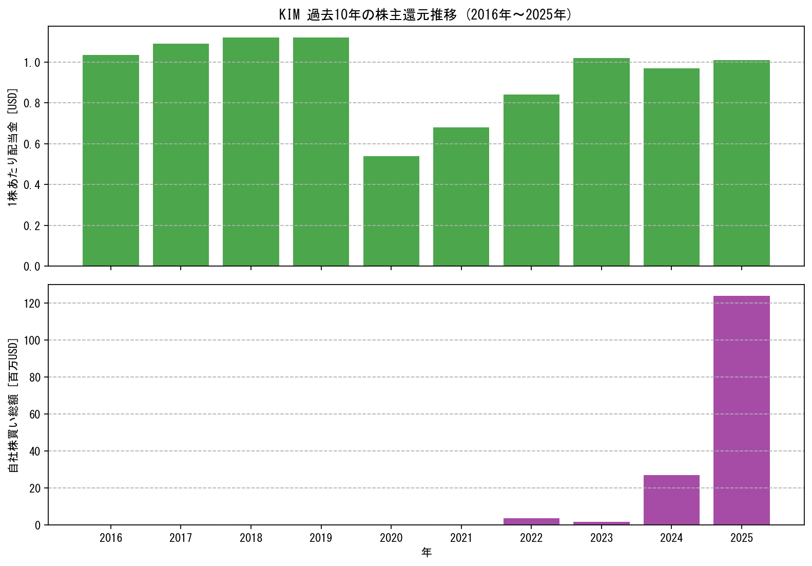KIMの過去10年間における配当金推移および自社株買い実績グラフ