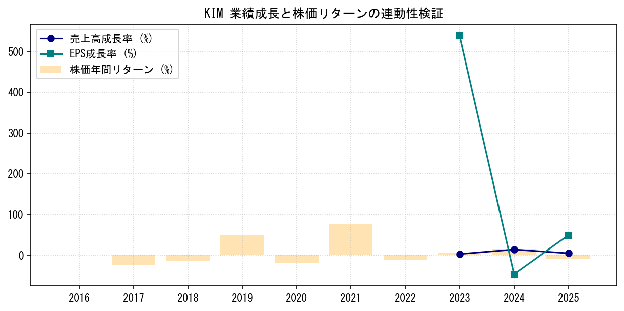 KIMの業績成長率（売上高・EPS）と株価リターンの連動性検証チャート