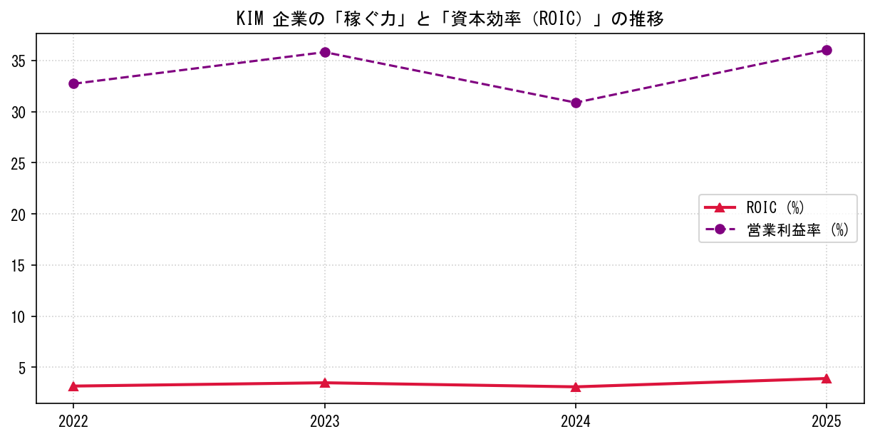 KIMの営業利益率と投下資本利益率（ROIC）の長期推移グラフ