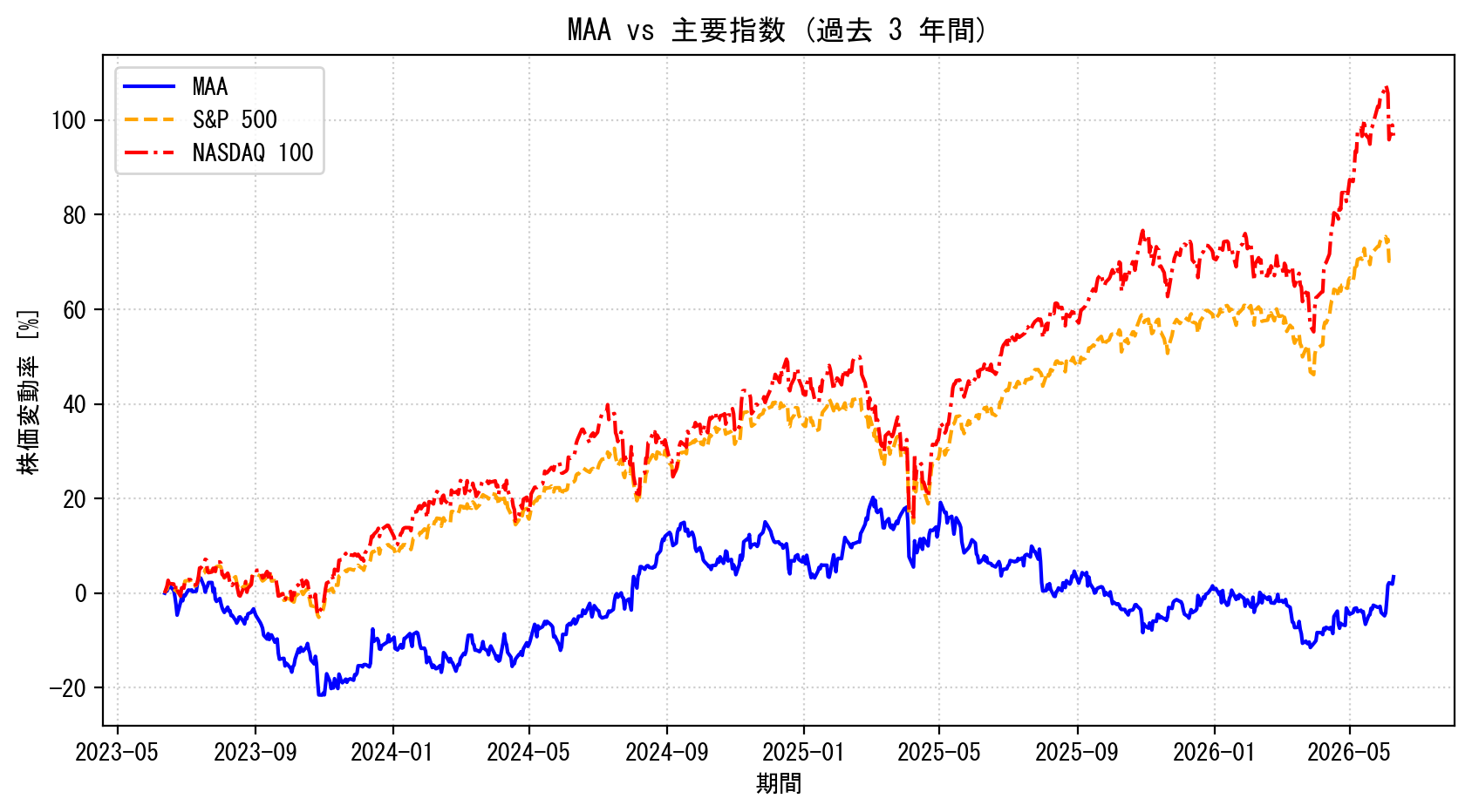 MAAの過去3年間の株価推移グラフ（S&P500・NASDAQ100比較）