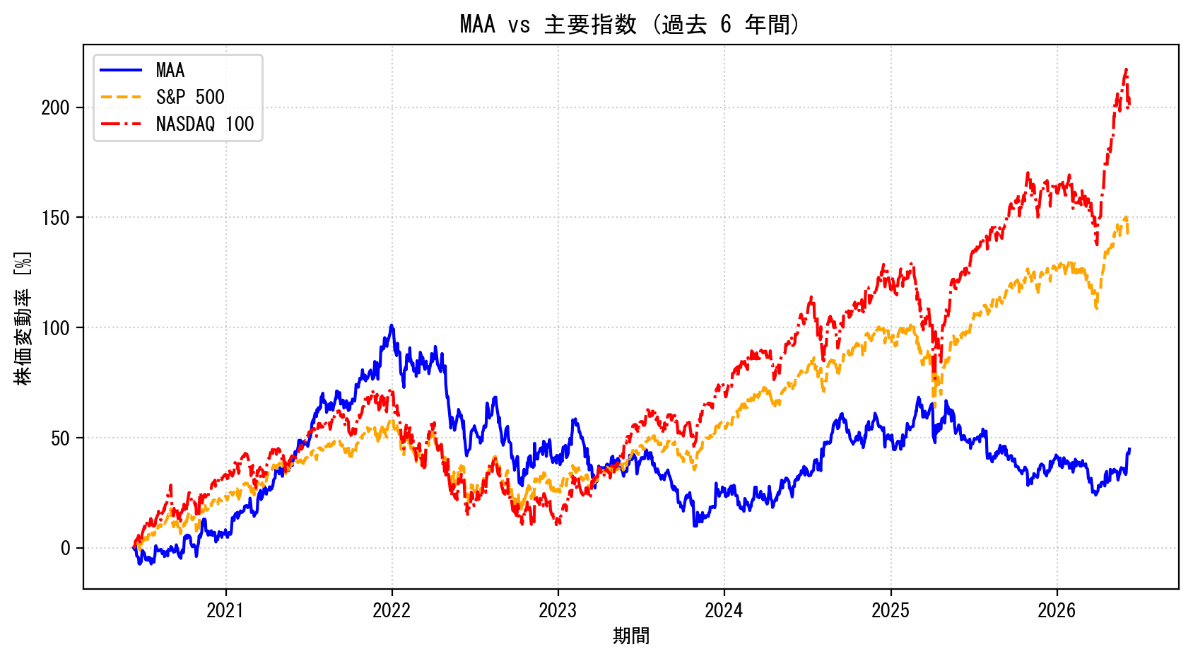 MAAの過去6年間の株価推移グラフ（S&P500・NASDAQ100比較）