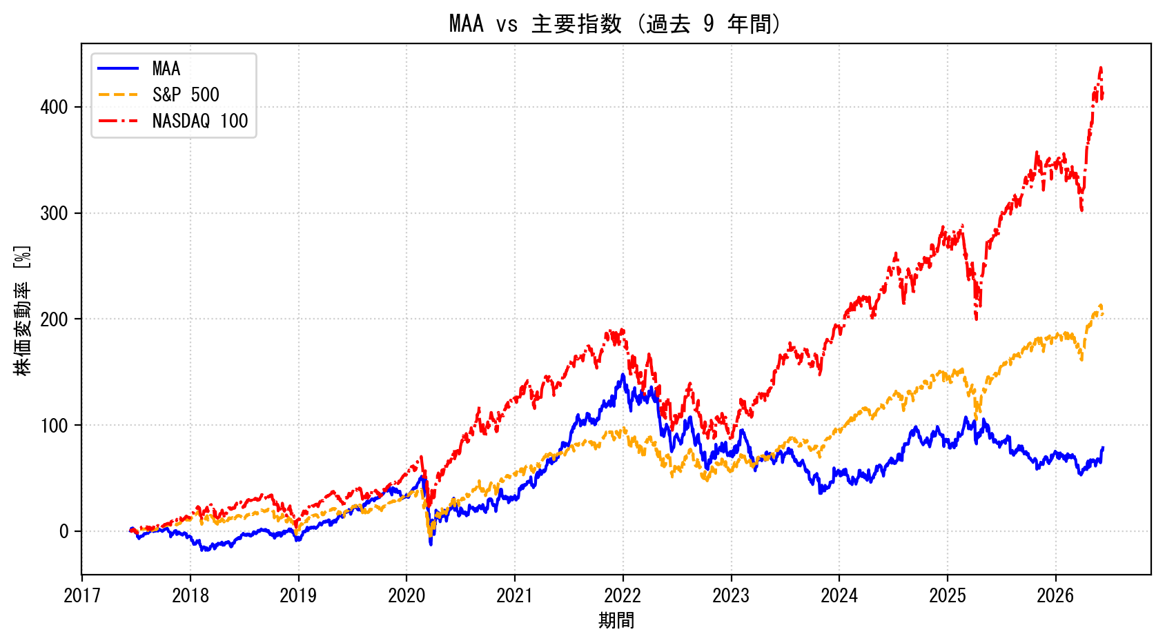 MAAの過去9年間の株価推移グラフ（S&P500・NASDAQ100比較）