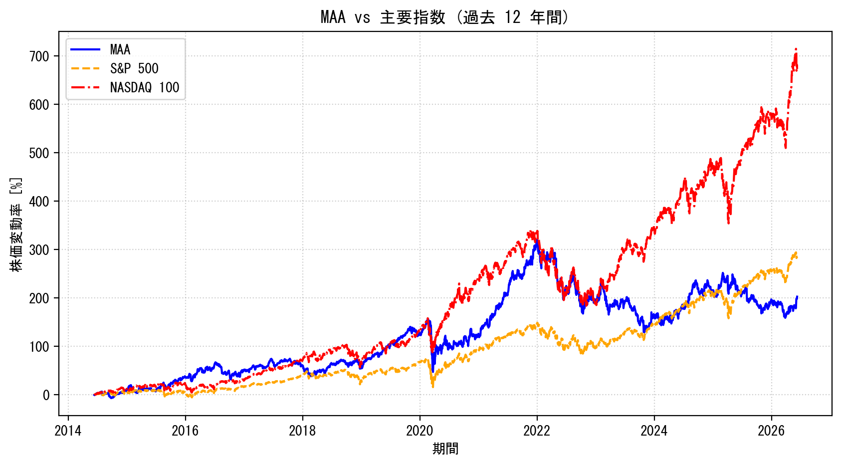 MAAの過去12年間の株価推移グラフ（S&P500・NASDAQ100比較）