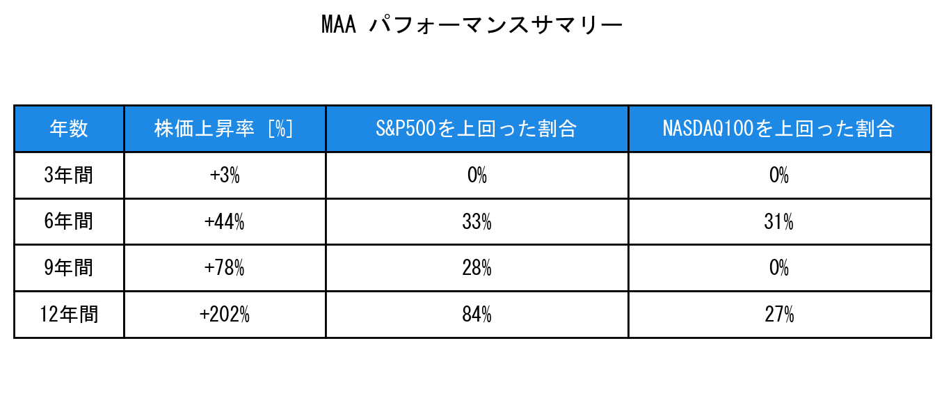 MAAのインデックス比較パフォーマンスサマリー・勝率データ表
