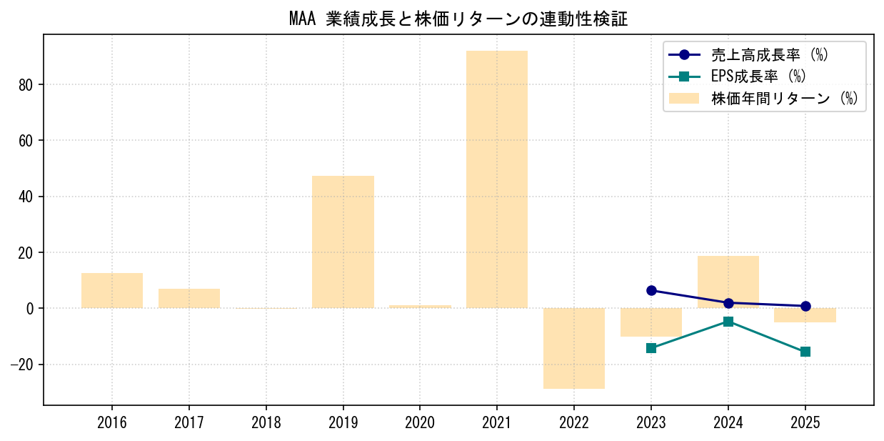 MAAの業績成長率（売上高・EPS）と株価リターンの連動性検証チャート