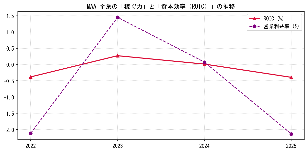MAAの営業利益率と投下資本利益率（ROIC）の長期推移グラフ