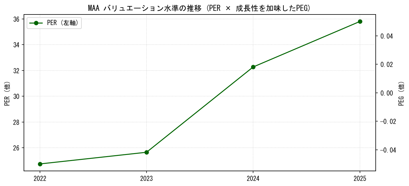 MAAのPERおよびPEGレシオのバリュエーション長期推移グラフ