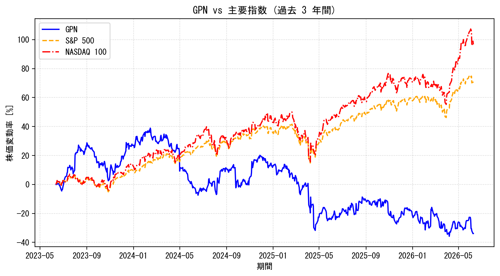 GPNの過去3年間の株価推移グラフ（S&P500・NASDAQ100比較）