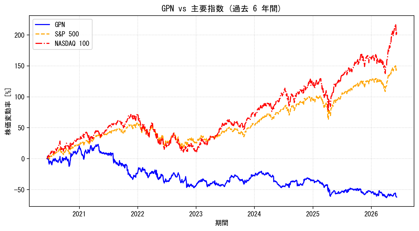 GPNの過去6年間の株価推移グラフ（S&P500・NASDAQ100比較）