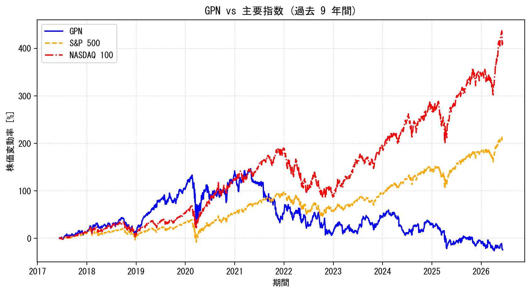 GPNの過去9年間の株価推移グラフ（S&P500・NASDAQ100比較）