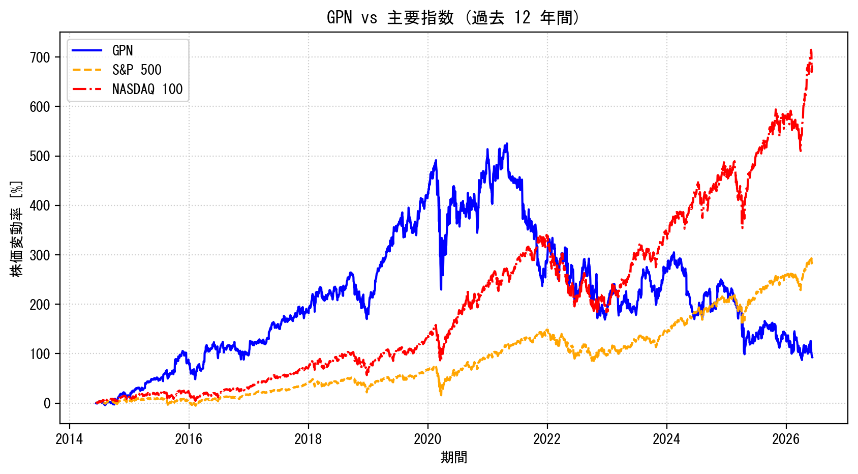 GPNの過去12年間の株価推移グラフ（S&P500・NASDAQ100比較）