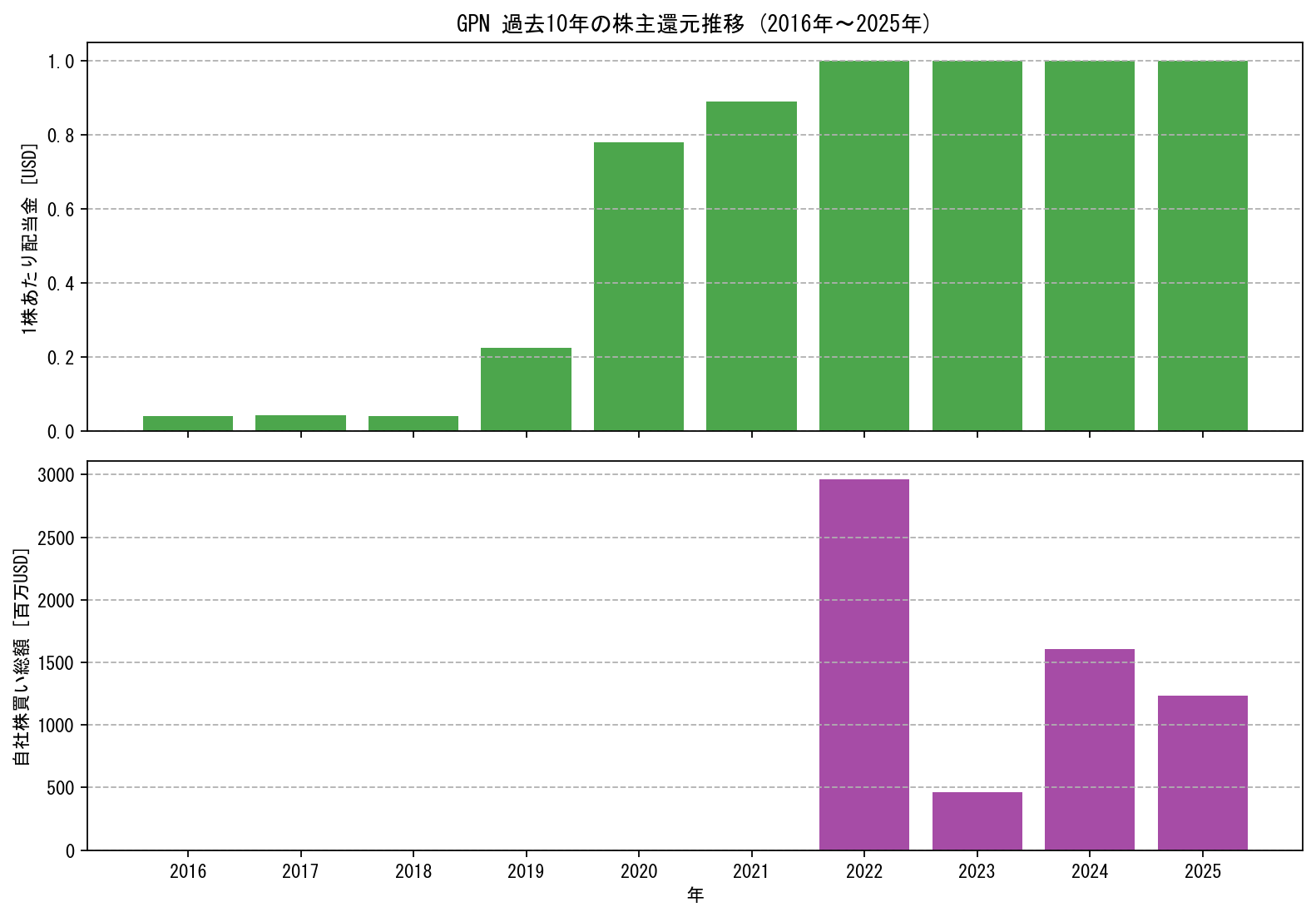 GPNの過去10年間における配当金推移および自社株買い実績グラフ