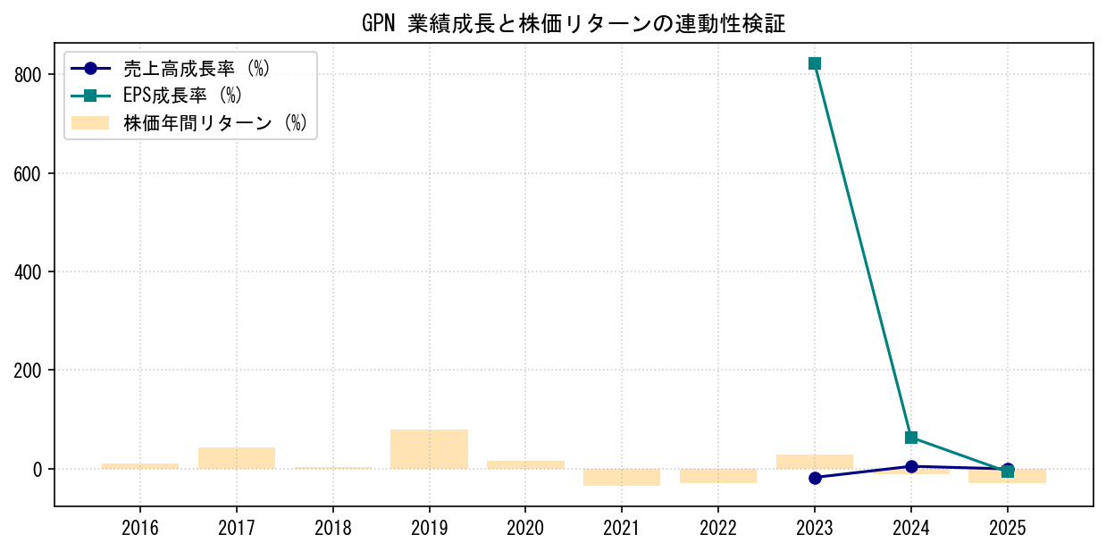 GPNの業績成長率（売上高・EPS）と株価リターンの連動性検証チャート