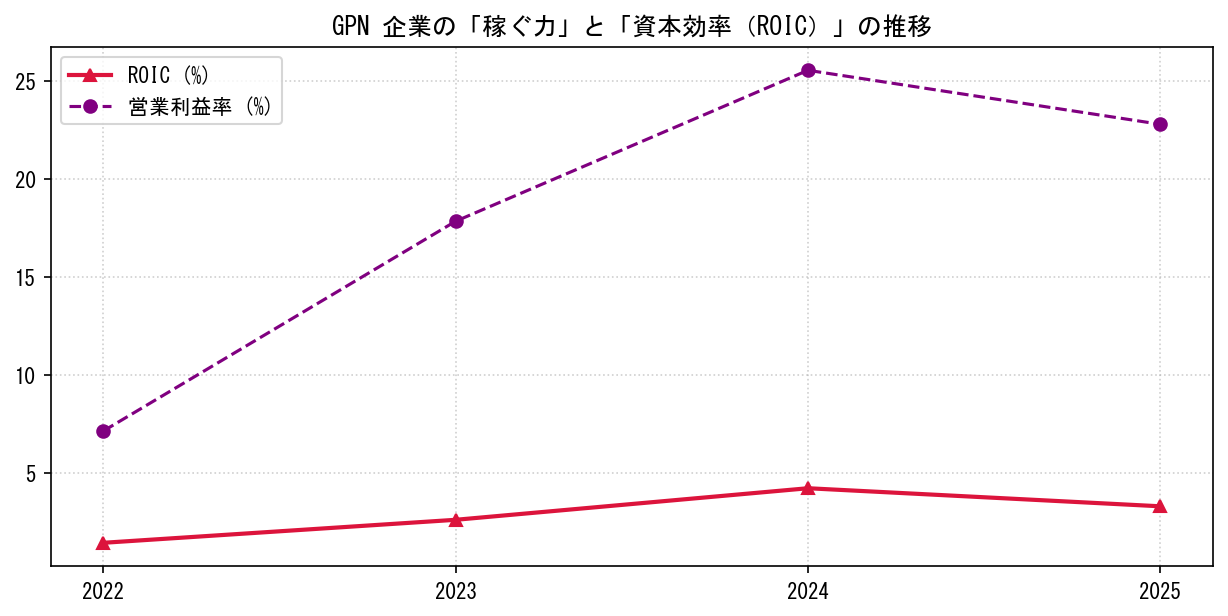 GPNの営業利益率と投下資本利益率（ROIC）の長期推移グラフ