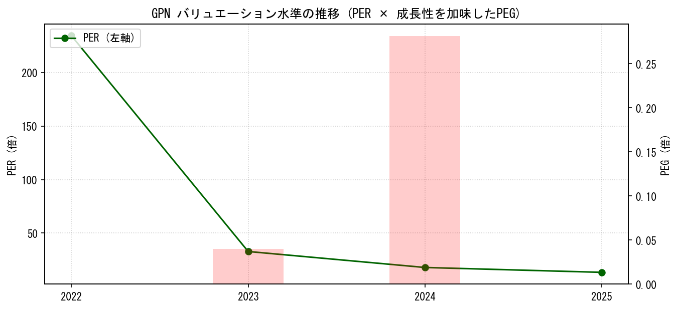 GPNのPERおよびPEGレシオのバリュエーション長期推移グラフ