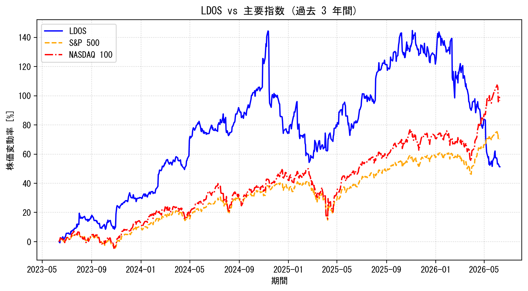 LDOSの過去3年間の株価推移グラフ（S&P500・NASDAQ100比較）