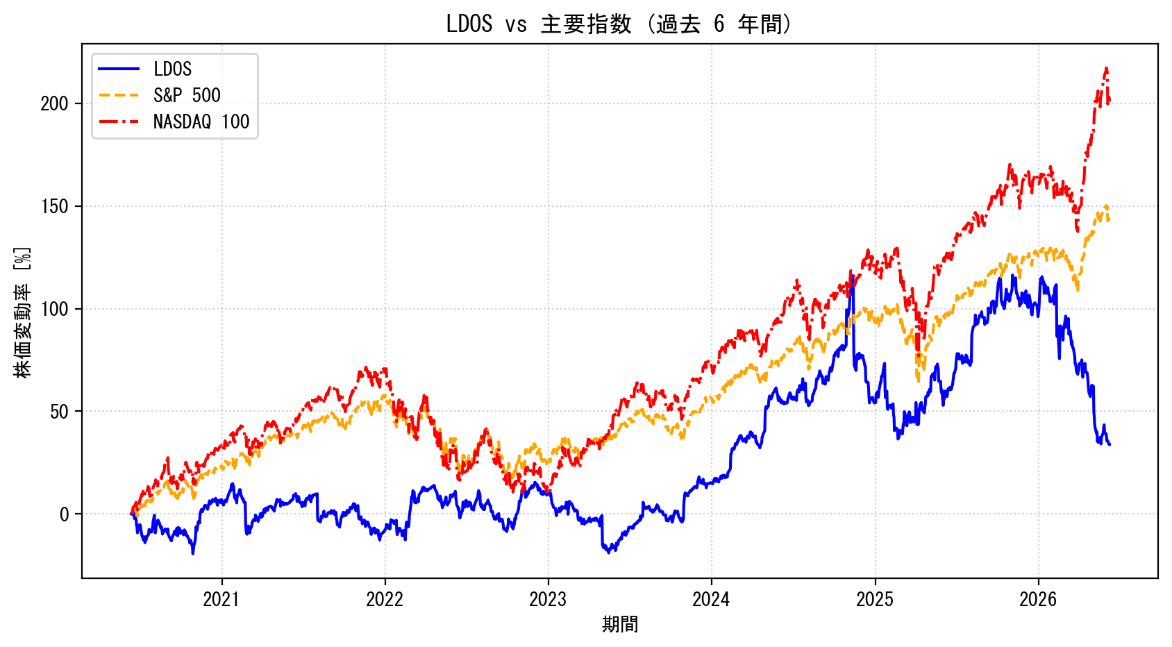 LDOSの過去6年間の株価推移グラフ（S&P500・NASDAQ100比較）