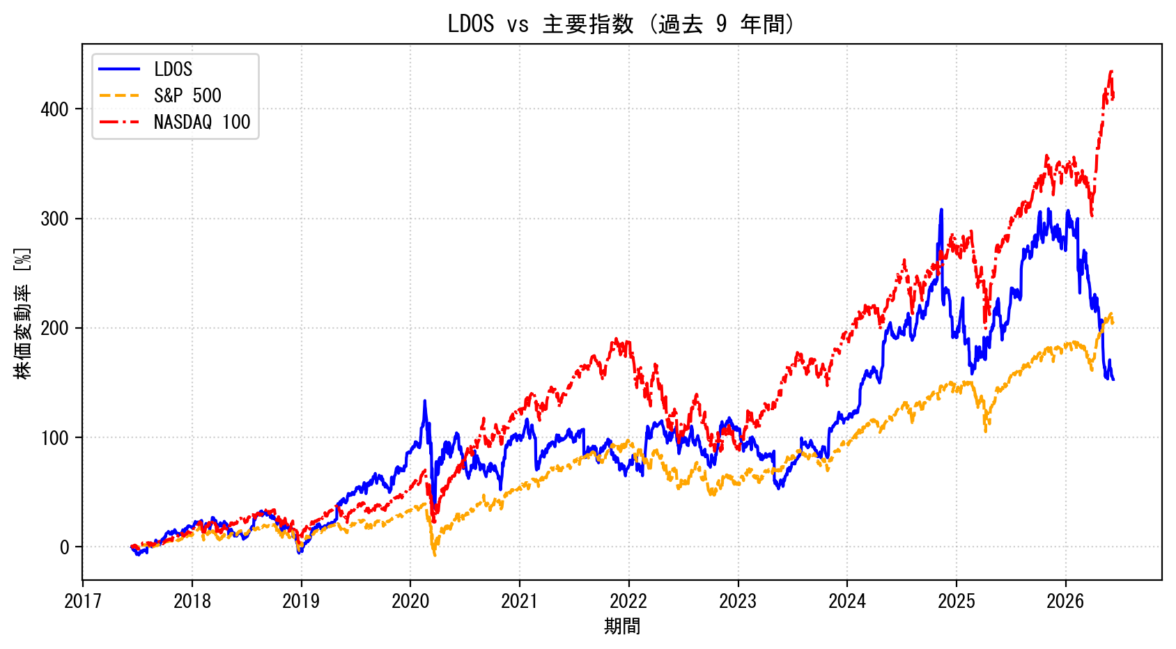 LDOSの過去9年間の株価推移グラフ（S&P500・NASDAQ100比較）