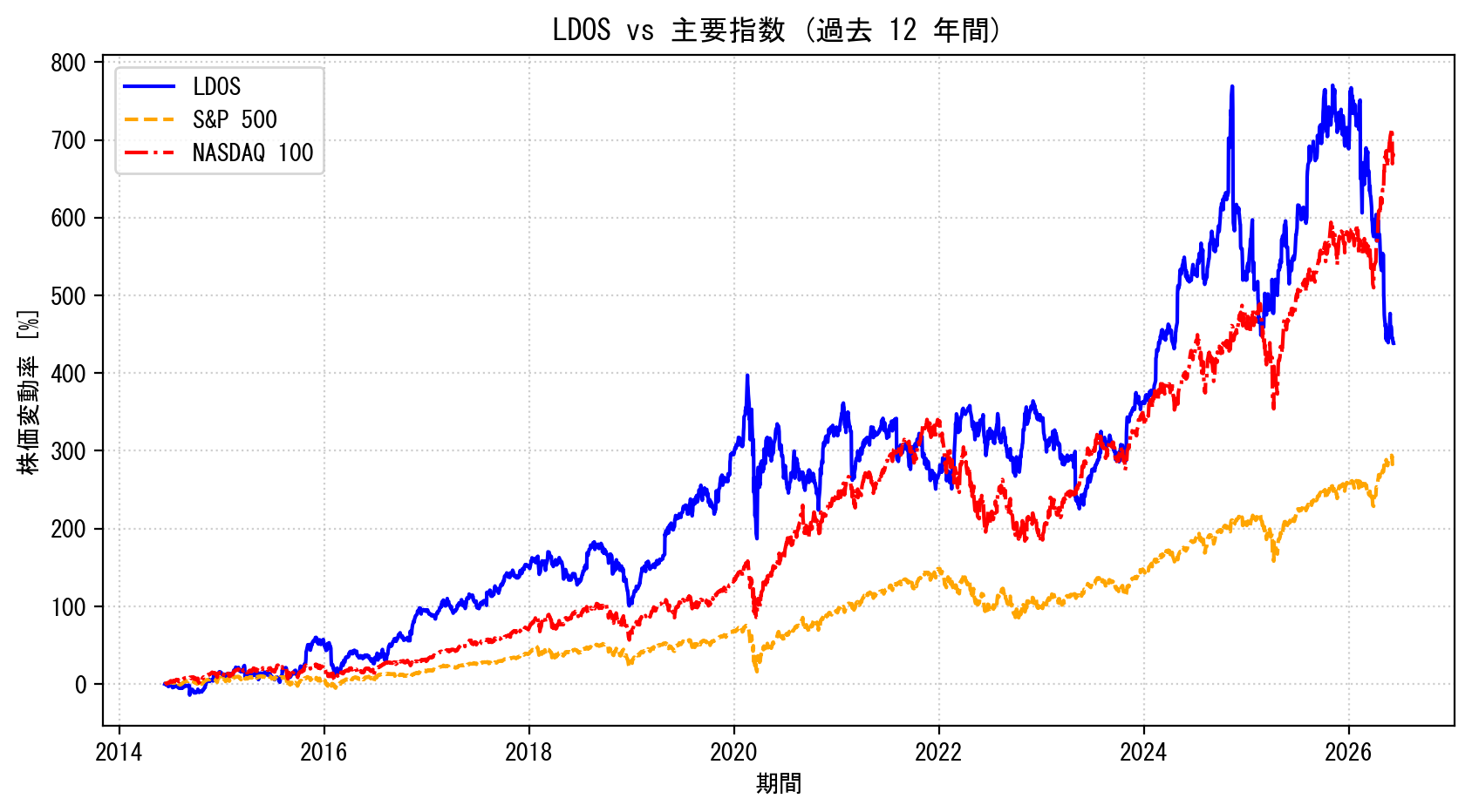 LDOSの過去12年間の株価推移グラフ（S&P500・NASDAQ100比較）