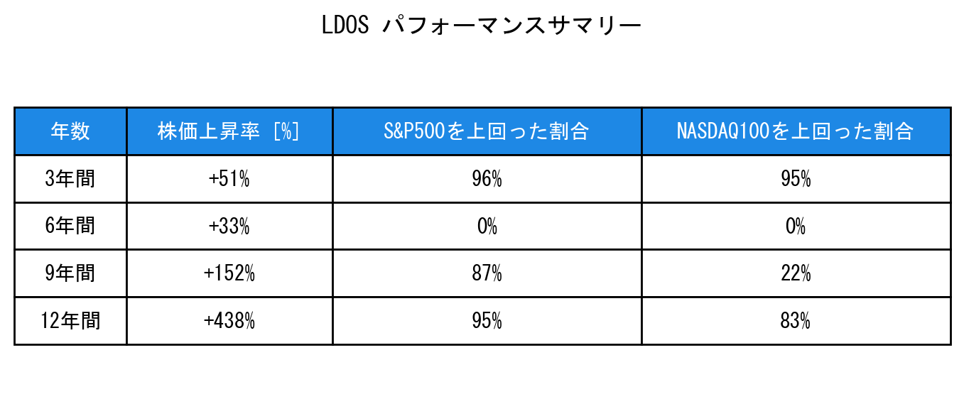 LDOSのインデックス比較パフォーマンスサマリー・勝率データ表