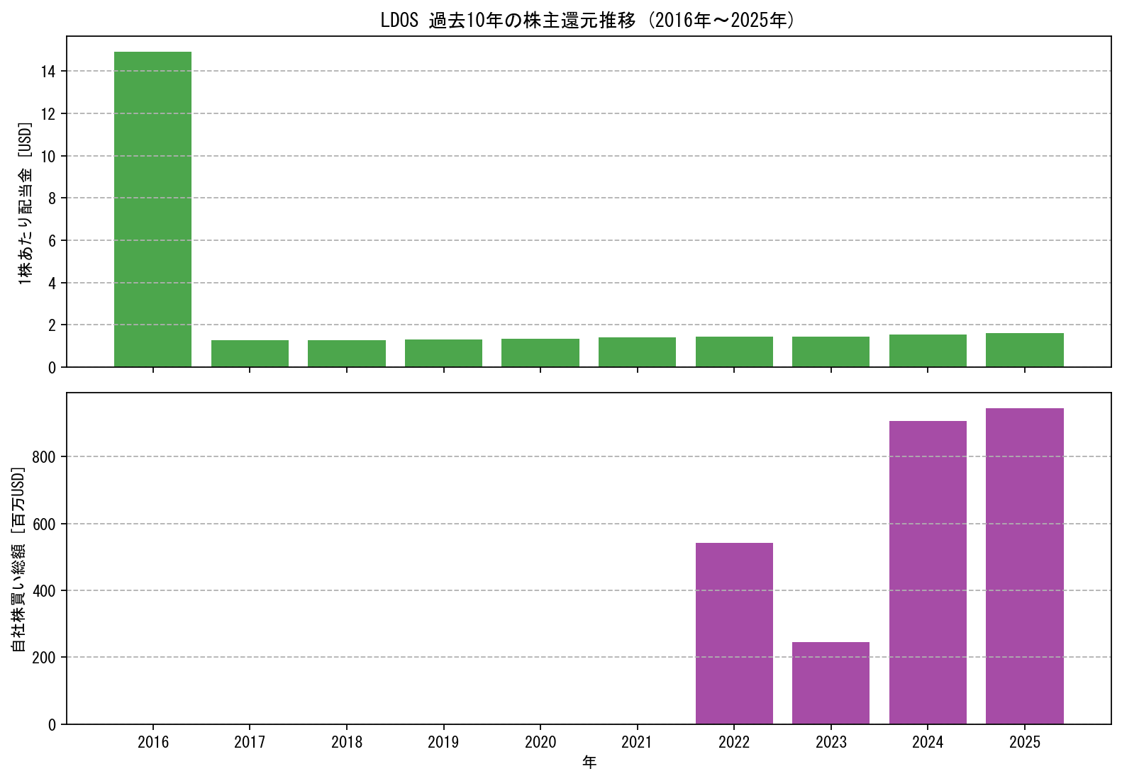 LDOSの過去10年間における配当金推移および自社株買い実績グラフ