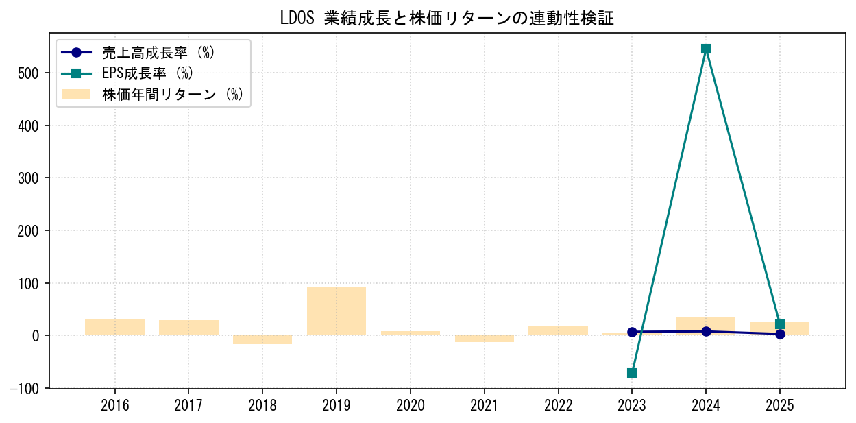 LDOSの業績成長率（売上高・EPS）と株価リターンの連動性検証チャート